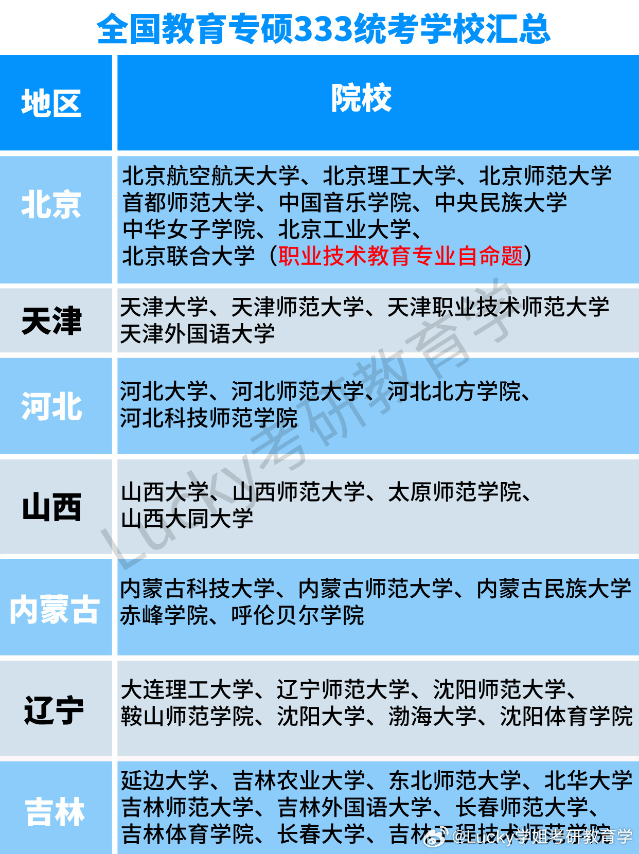 决战考研考研 汇总全国招收教育专硕333+自命题学校汇总全国教育专硕333统考学