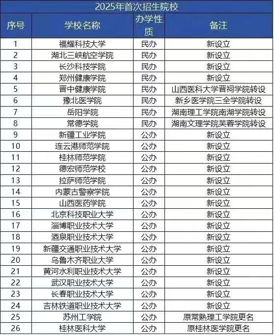 新成立的院校或者说新改制的院校有一定的机会，但是一定要看好专业，看好发展