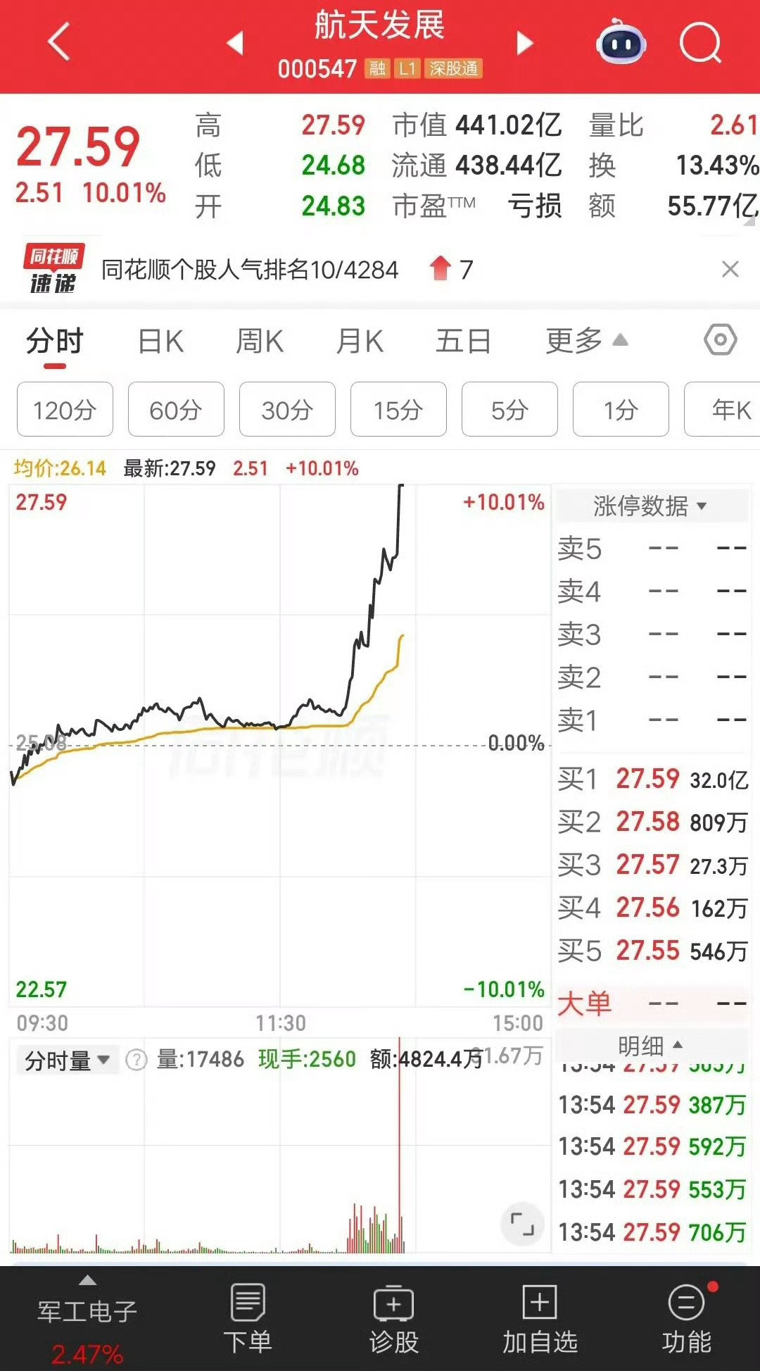 大A今天最牛的票诞生了，它就是航天发展，为什么这样说呢？只因一项数据遥遥领先，碾