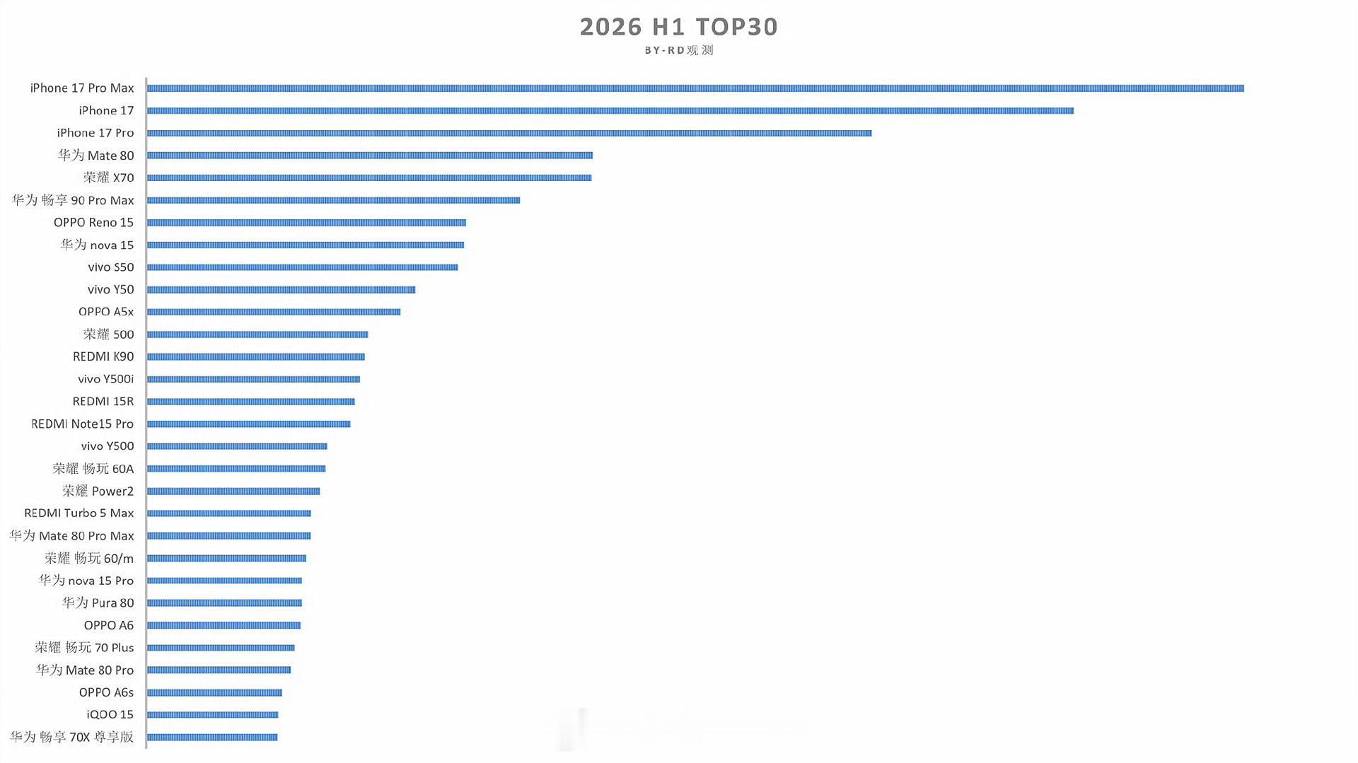 上半年国内手机销量TOP30出炉 这张来自“BY-RD观察”的2026年1~6月