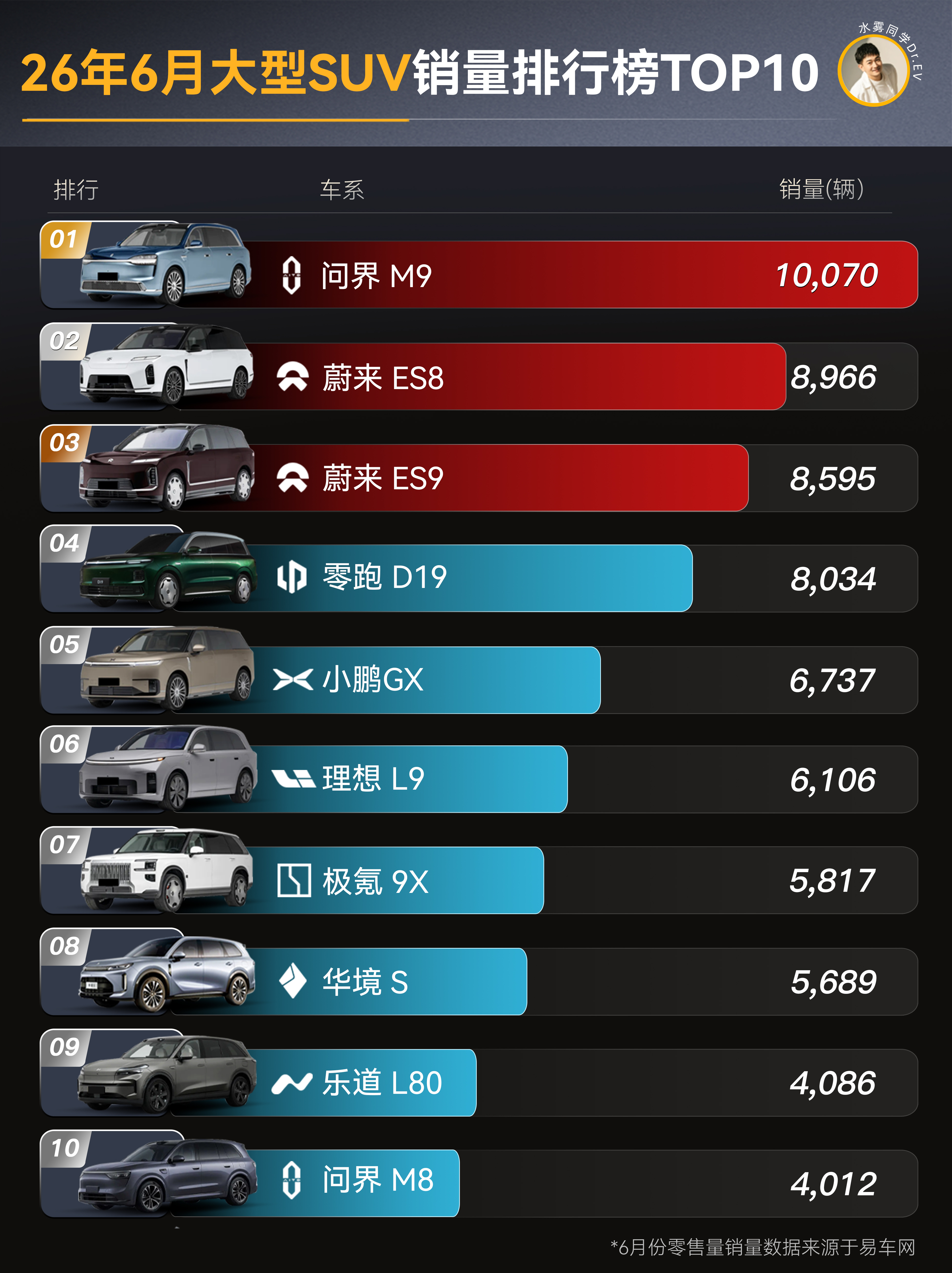 6月大型SUV榜单出炉，全新问界M9换代后，继续榜一大哥。国产车现在是神仙打架，