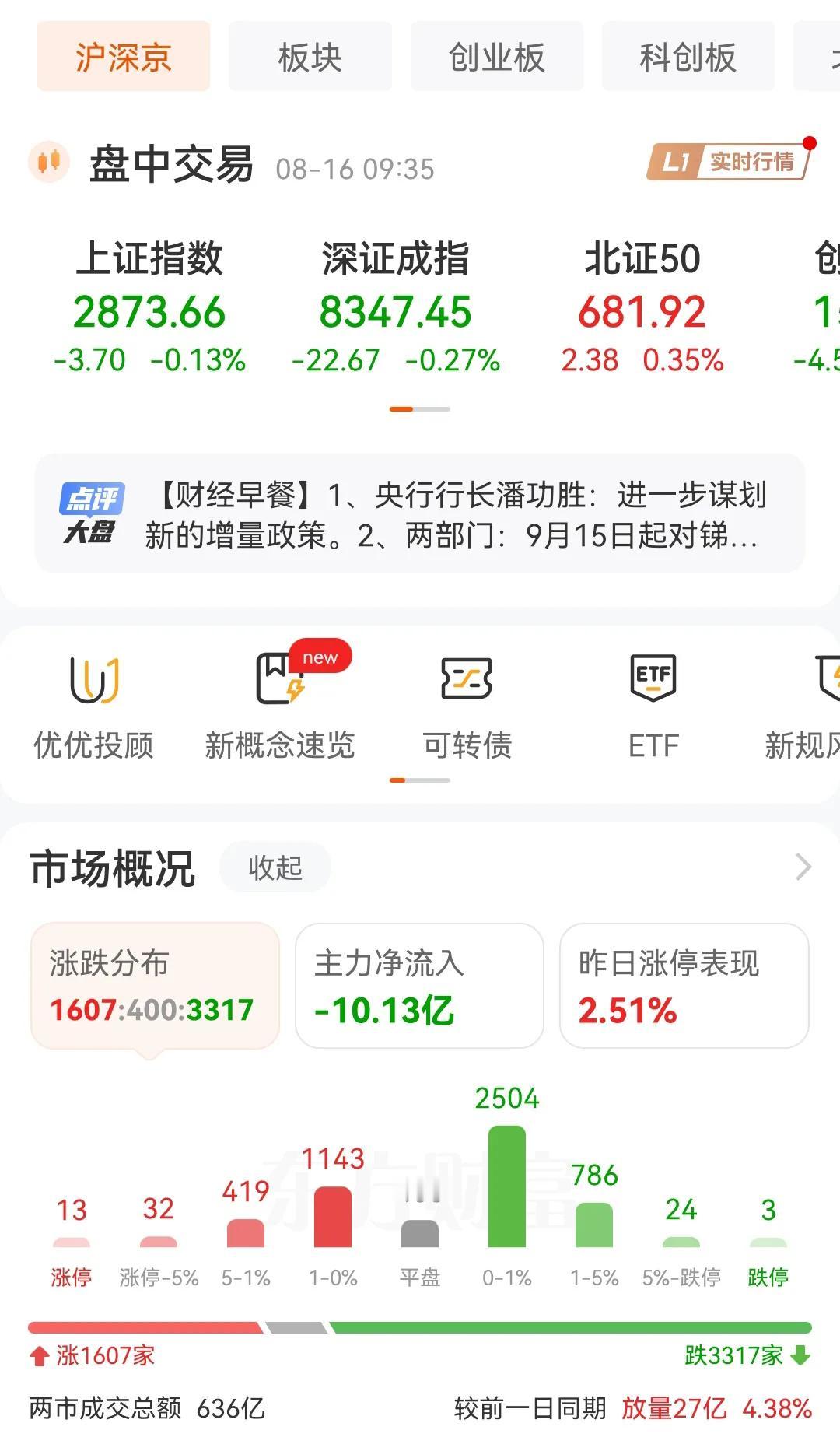 果然外围的大涨，和A股没多大事，基本都是别人涨，A股跌，开盘就3000多只下跌，