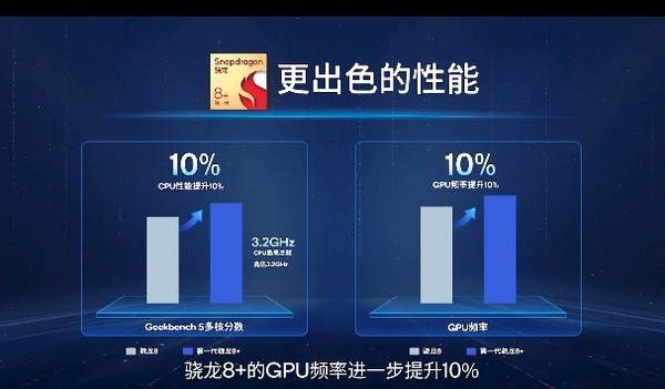《【合盈国际娱乐网址】高通骁龙8+移动平台发布 性能提升约10% 功耗下降30%》