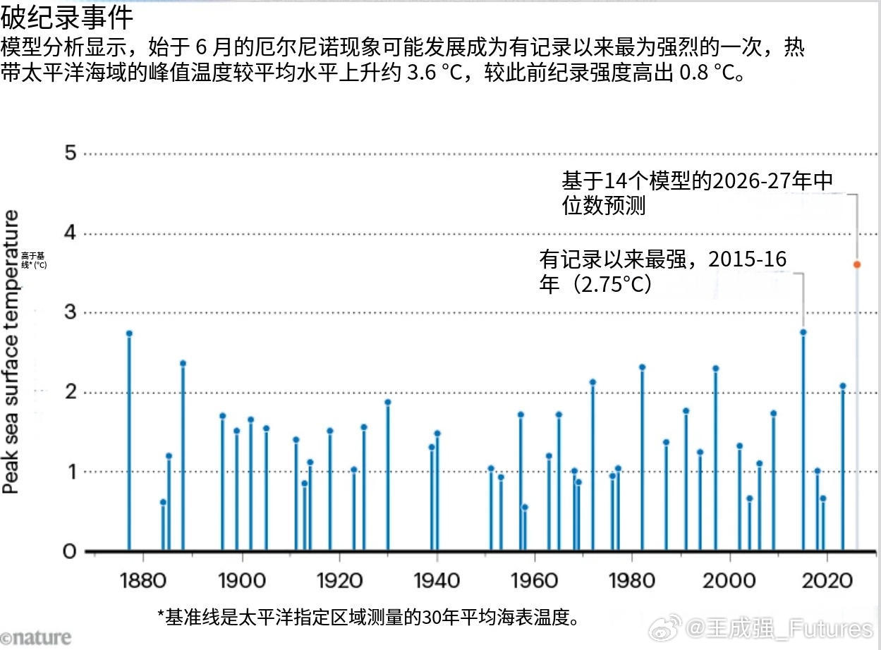 厄尔尼诺：7月23日，美国非营利研究机构Berkeley Earth的气候科学家