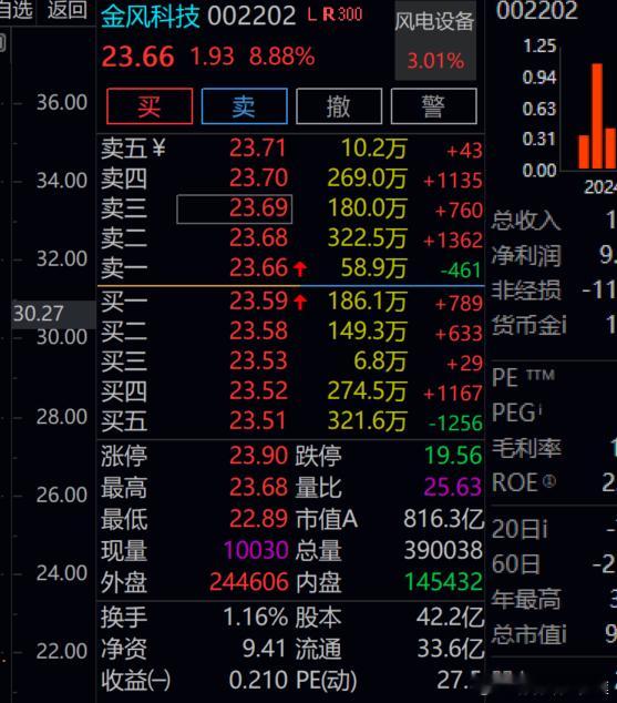 金风科技   8个多点了  下车了！！！ 