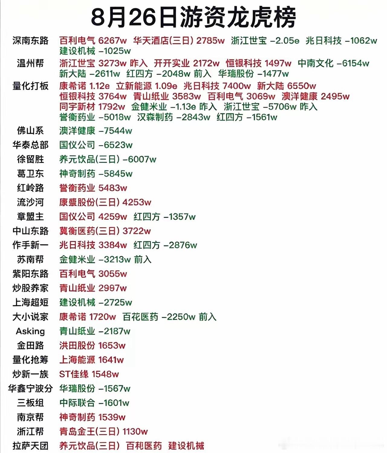 8.26游资龙虎榜拆解！各路席位出手，多只个股分歧加大！ ​​​