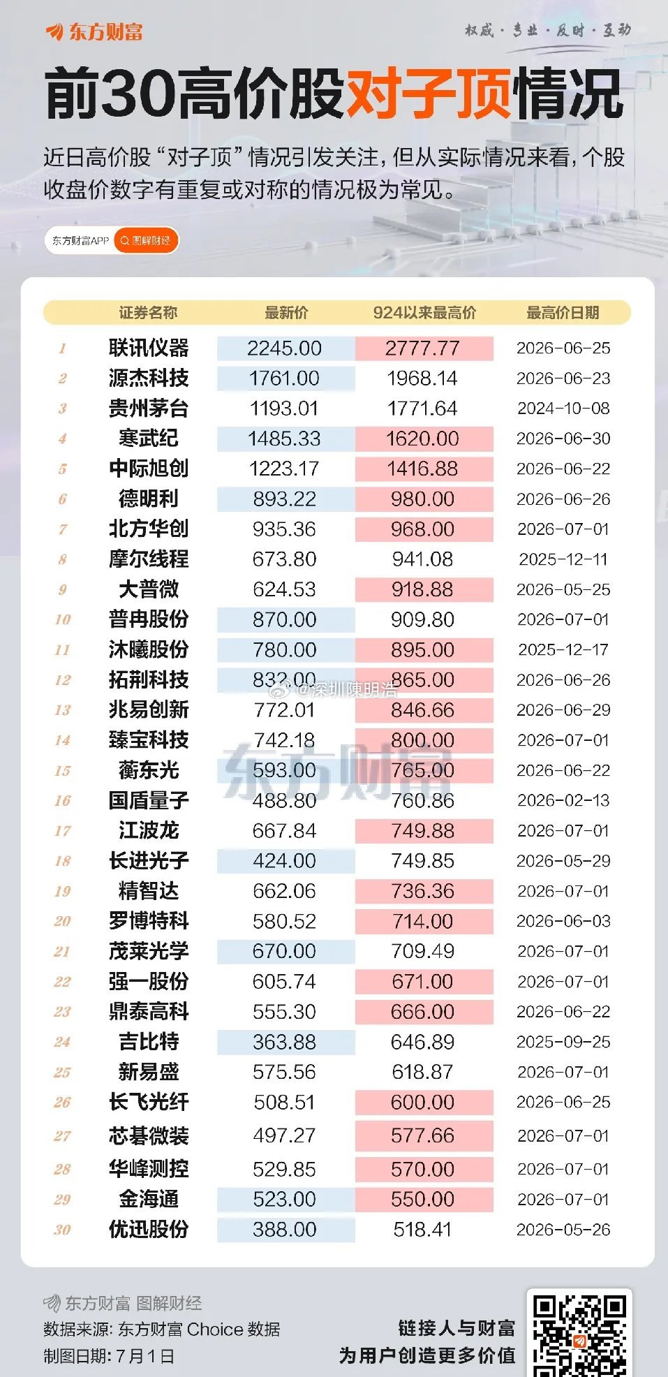 仔细看，今天这股价确实邪乎！好多抱团科技股出现“对子顶”。像长电科技111.11