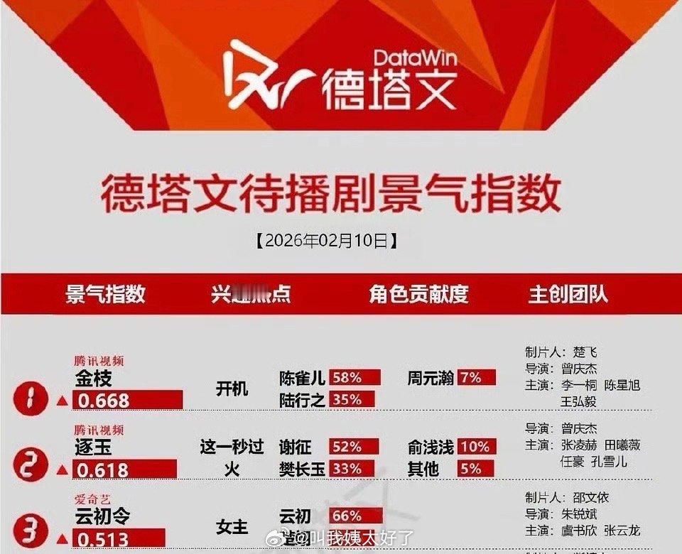昨天金枝开机李一桐的德塔文贡献指数和微指热度好高啊，大家这么期待这部剧的吗？ 