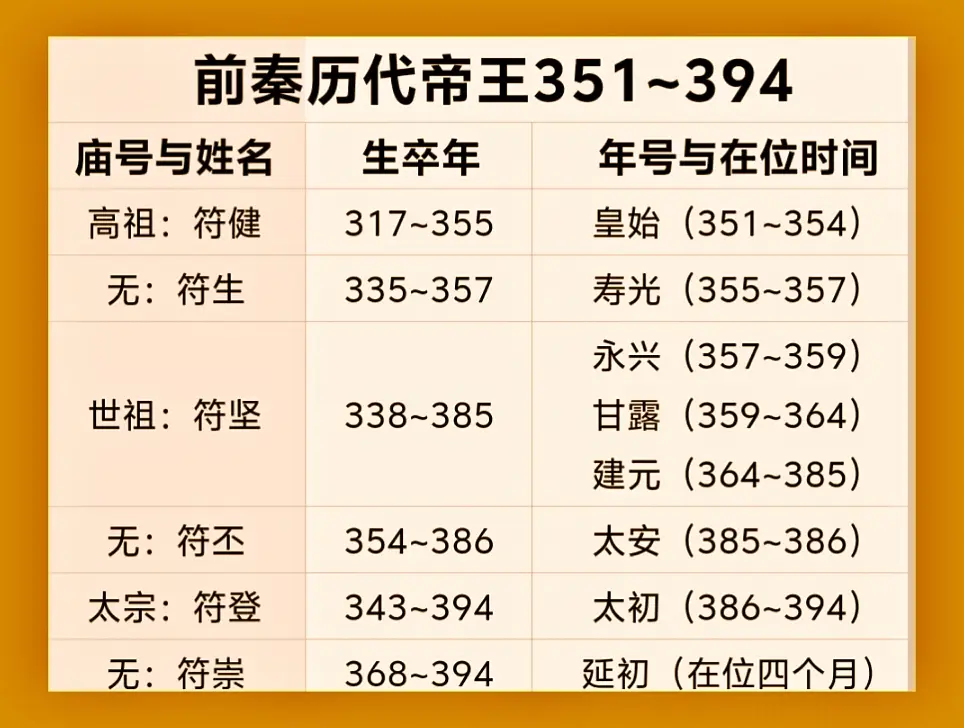 前秦历代帝王。前秦在符坚统治时期疆域面积达到最大，达到358万平方公里...