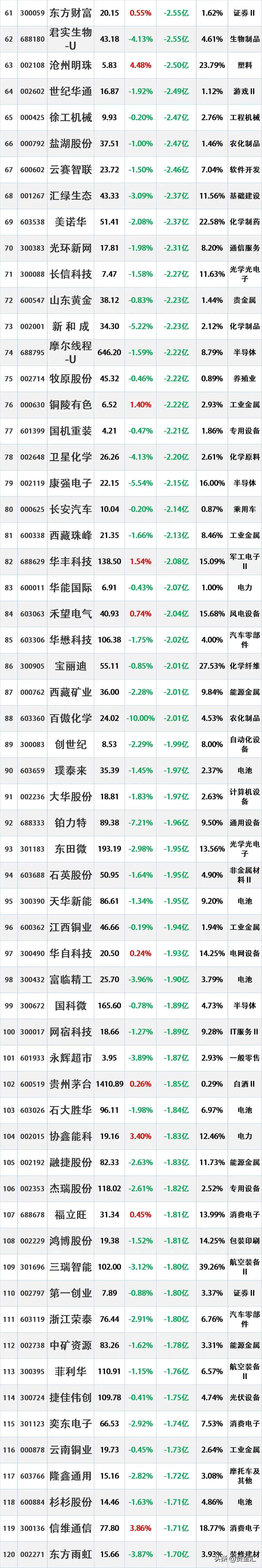 尾盘资金出逃，4月20日主力资金已经“大幅卖出”这些股

时间2026年4月20