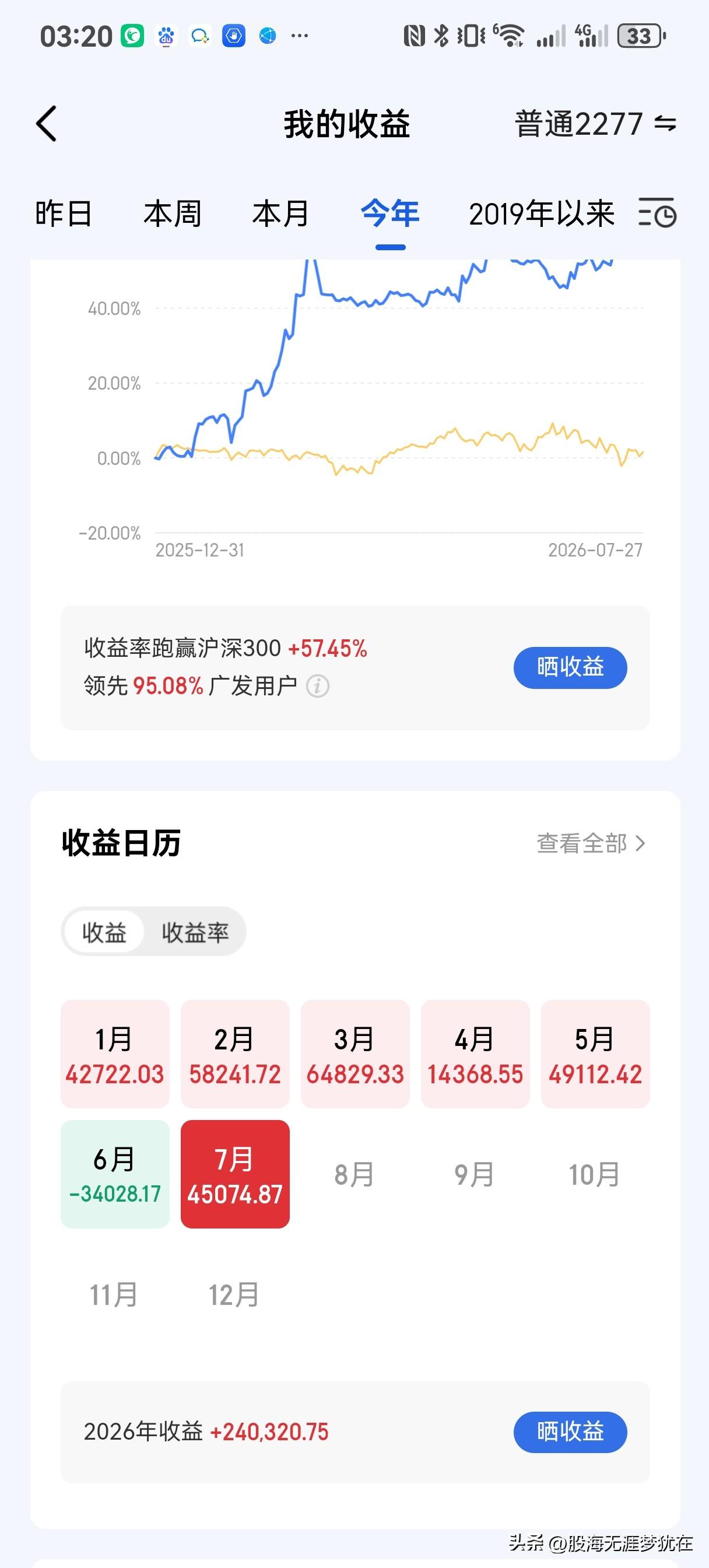 嘚瑟一下今年到目前账户的收益！
60万的投入，收益24万。收益率40%，战胜了9