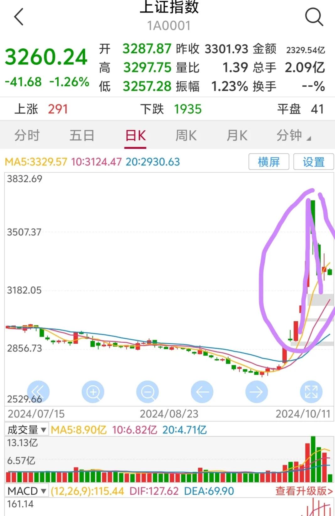 A股！4天时间让成千上万的富人阶层变成了亿万富翁，3天时间又让成千上万的中产及以