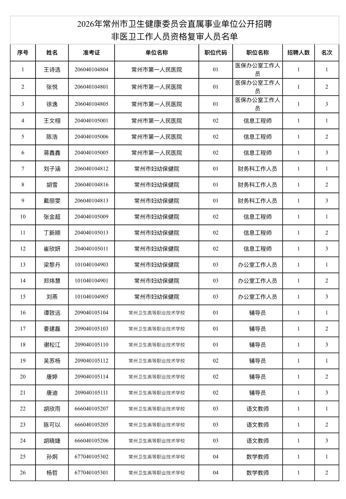 速看！常州卫健委非医卫岗资格复审通知

🔹发布单位：常州市卫生健康委员会
🔹
