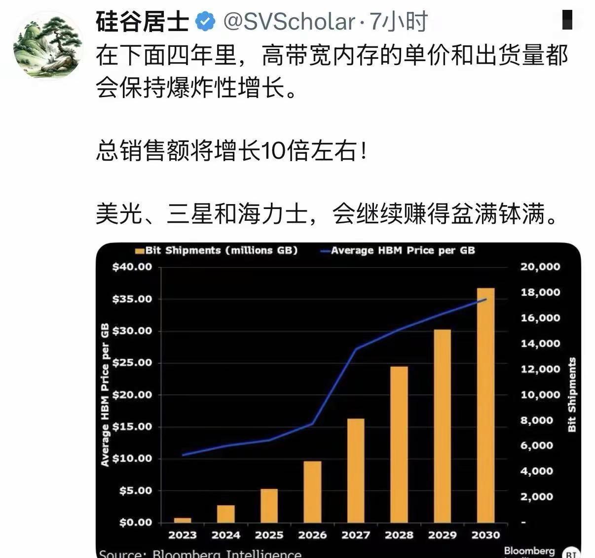 永远缺存储！未来，高带宽内存将迎来爆发性增长！美股 创作者中心 创作灵感 全球芯