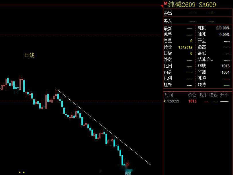 纯碱：从基本面来看，高日产，高库存，弱需求，偶尔有检修存在，产量上面影响力度较小