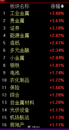 上午股市周期股表现亮眼，特别是工业金属，江铜都板了，半年报业绩蛮不错的 ​​​