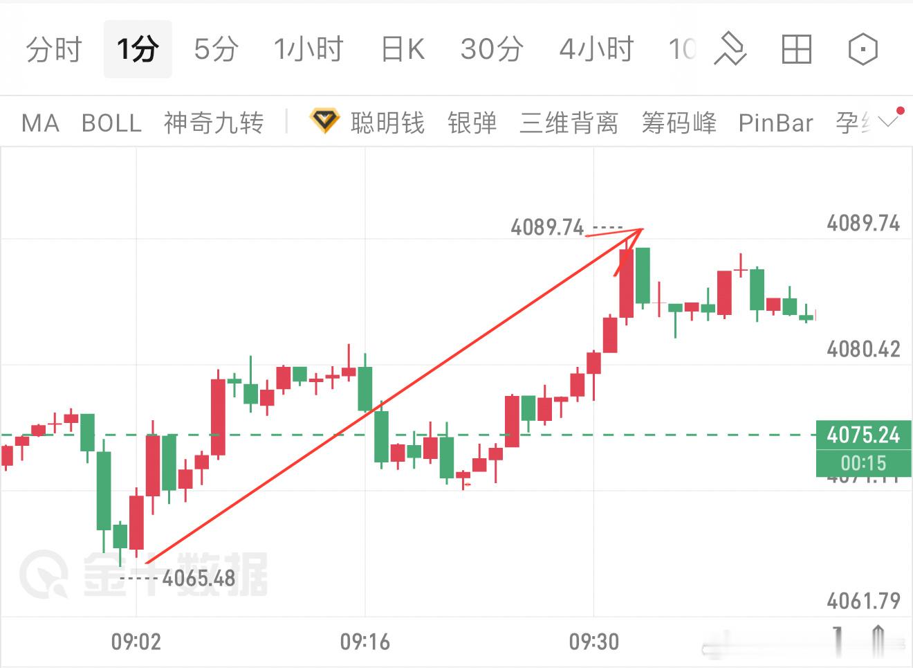 早间直接给到4055-4065低位布局多单的思路，行情完美按预判走多头反弹走势，