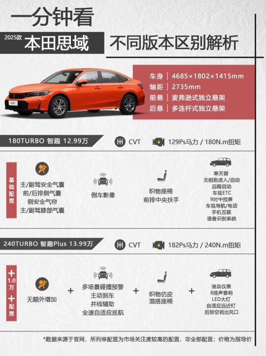 一分钟看本田思域不同版本区别，挺好选