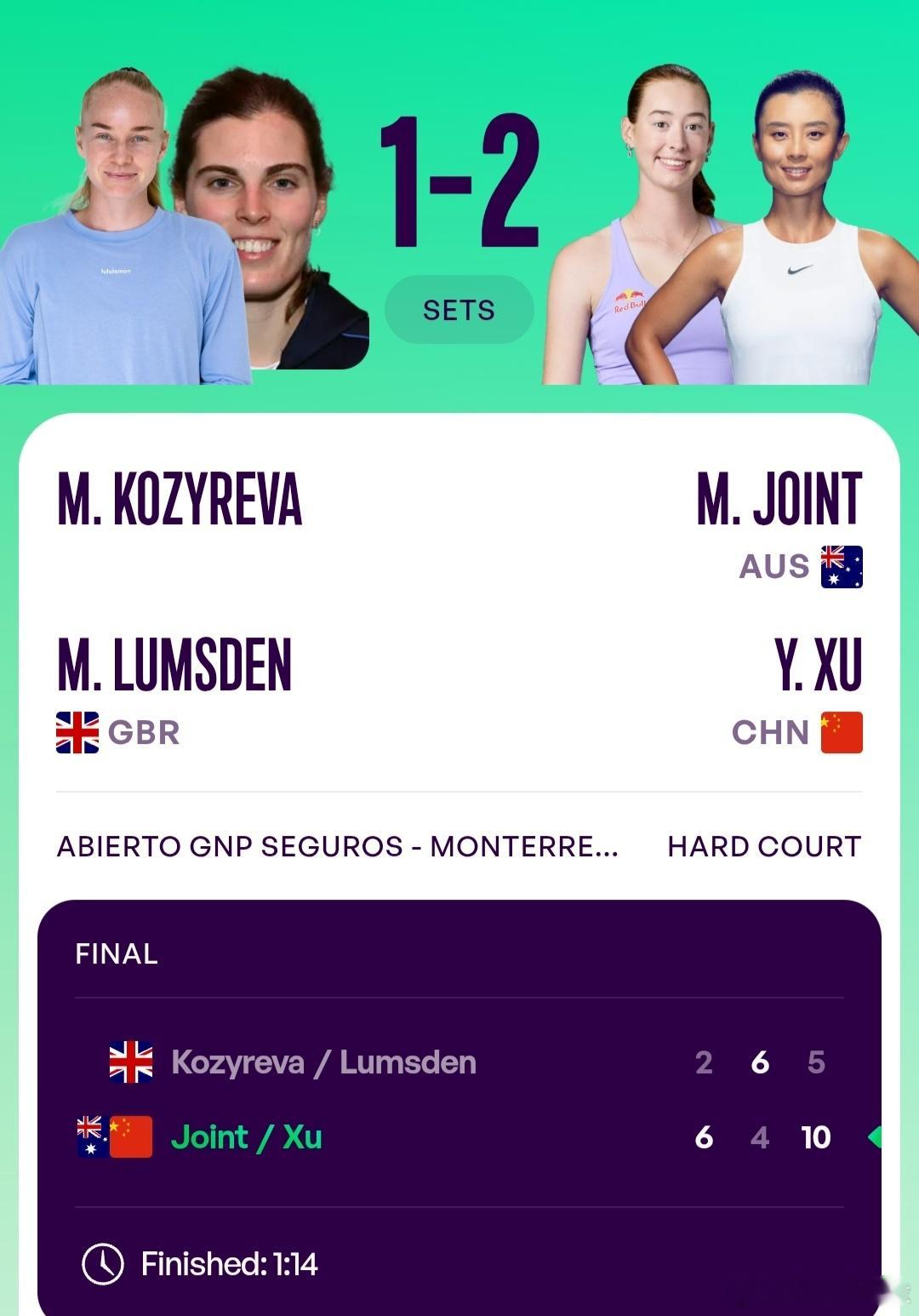WTA500蒙特雷站🇲🇽双打决赛徐一璠🇨🇳/乔恩特🇦🇺以6-2/4-