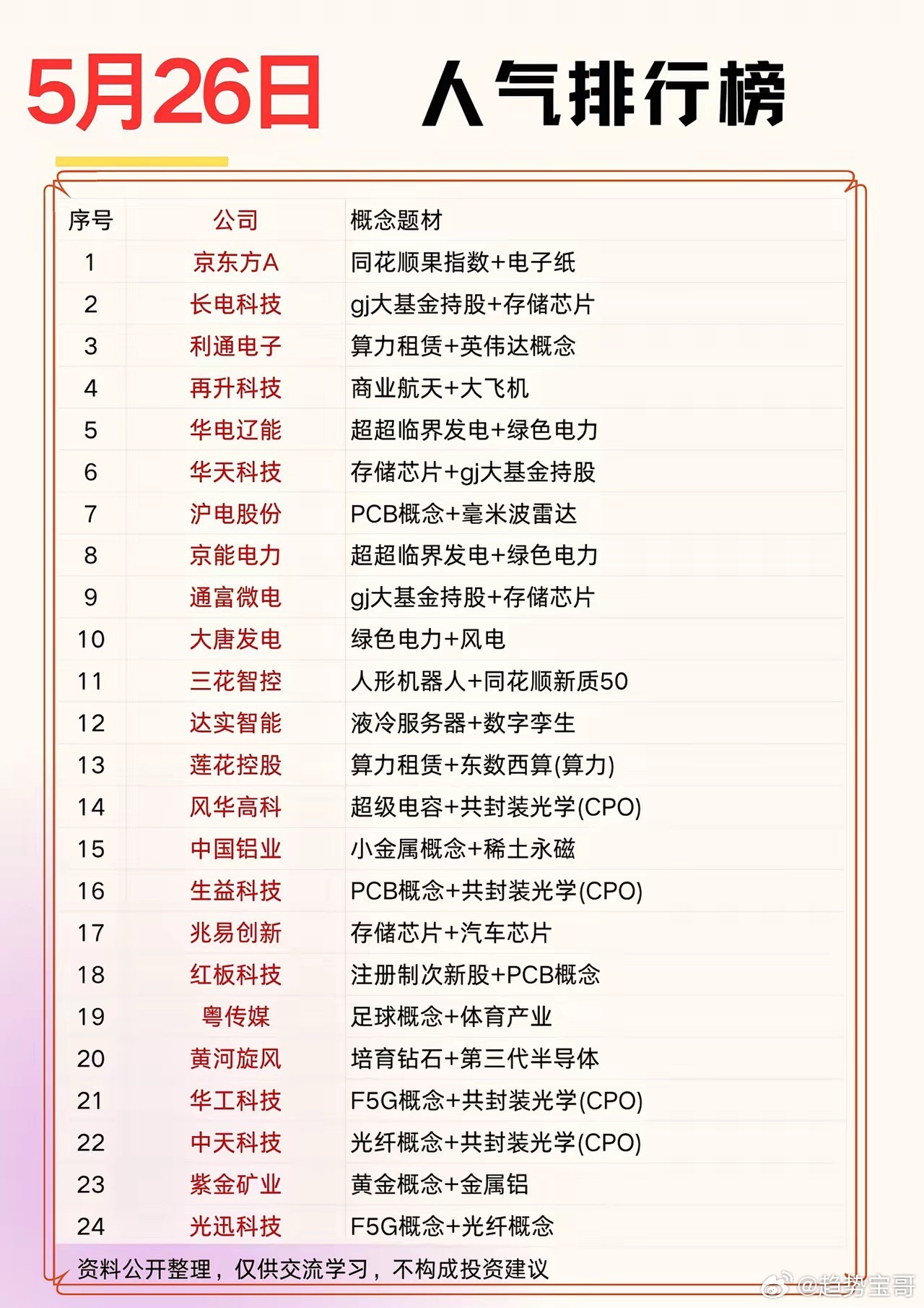 5月26日，周二，人气排行榜！存储芯片Cpo人形机器人小金属 