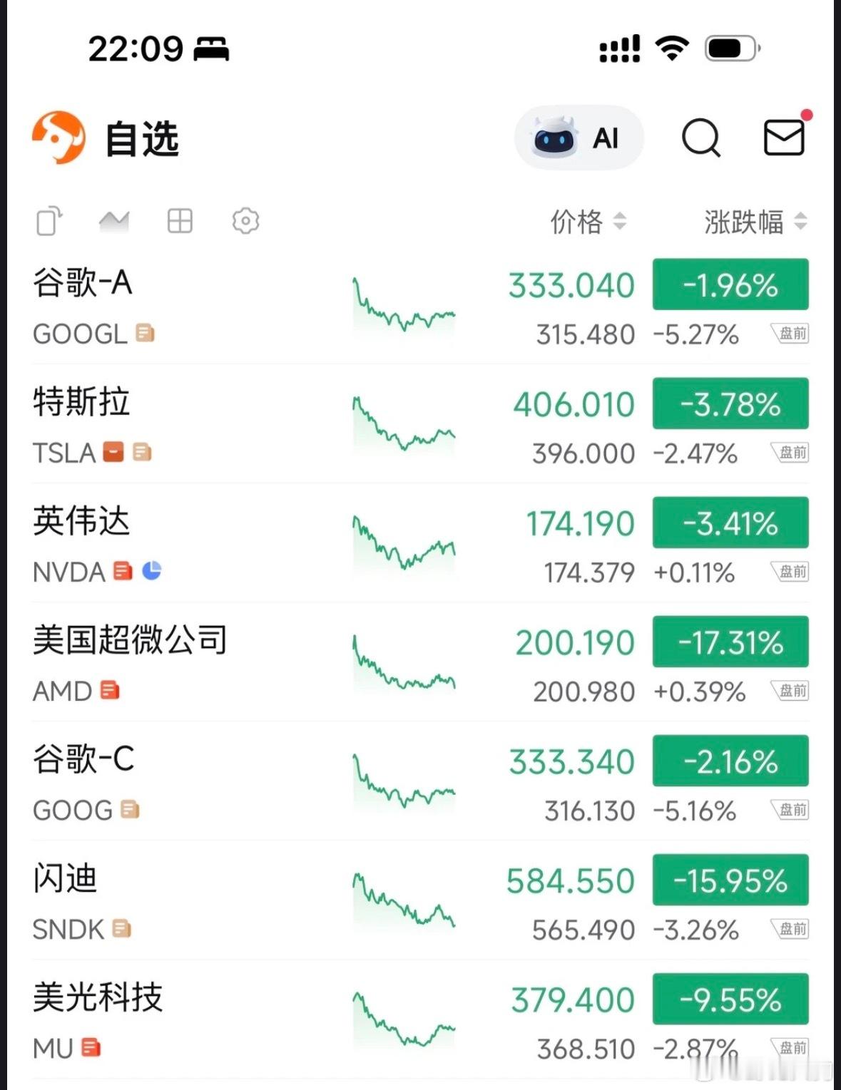 最近美股的科技公司跟要卷钱跑路了一样轮流跌，带动着跌，先跌带动后跌 