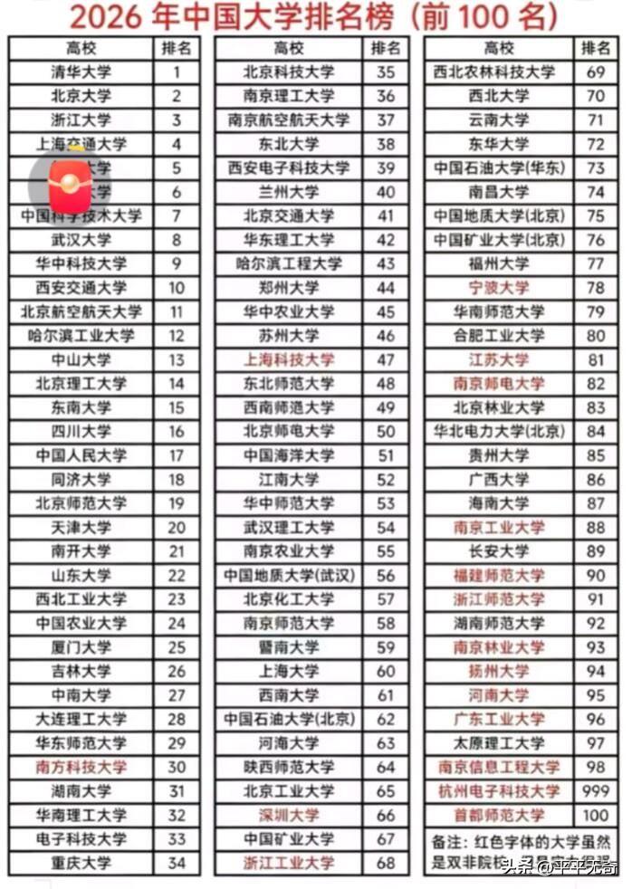 2026年的中国大学排名前100那可是备受关注啊！清北依旧稳坐前二的宝座，这是多
