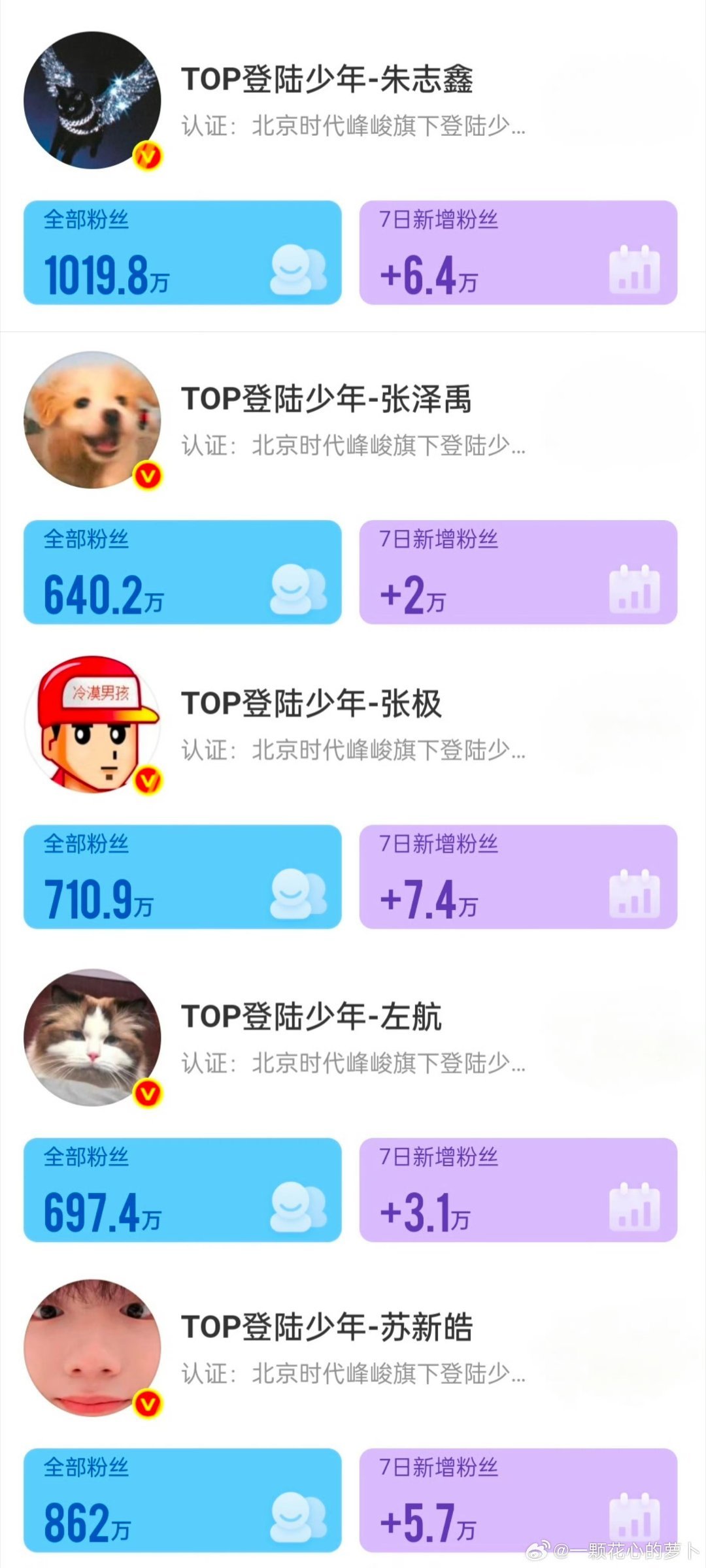 TOP运动会涨粉量top运动会吸粉情况TOP运动会吸粉情况，张极最多7.4w，有