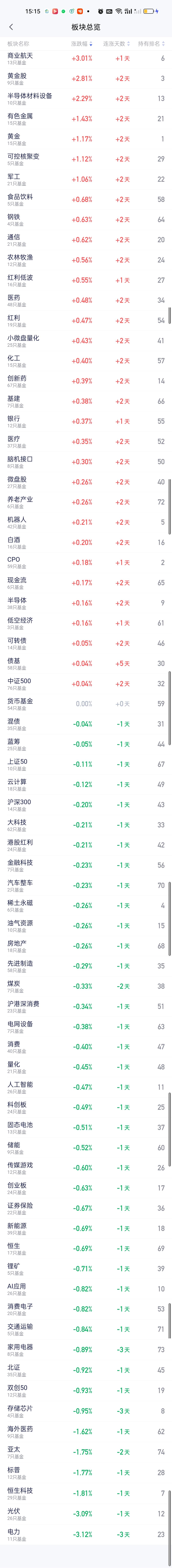 收盘了，和上午收盘一样，涨幅最大的板块是商业航天，涨幅3.01%，这也是今天唯一