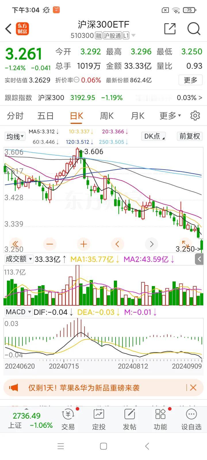 缩量📉，市场中医药今天有群体反弹效应，小分支旅游有节日效应，其他都不行。
人气