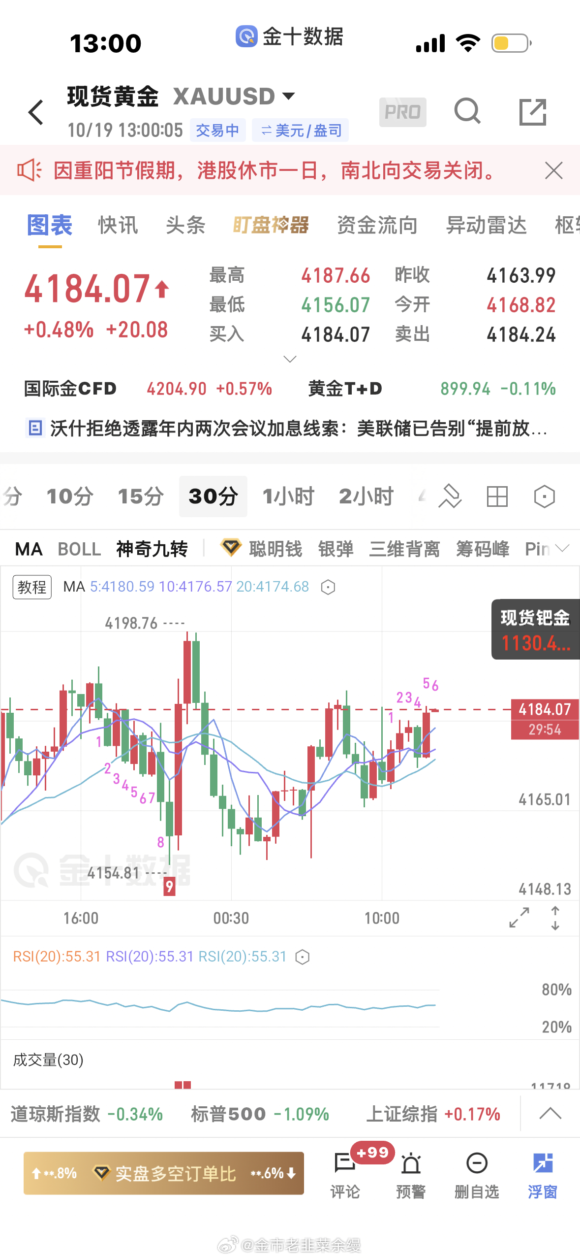 黄金[超话]  今天4145之上震荡偏强看待4145～4200之间区间震荡，没破