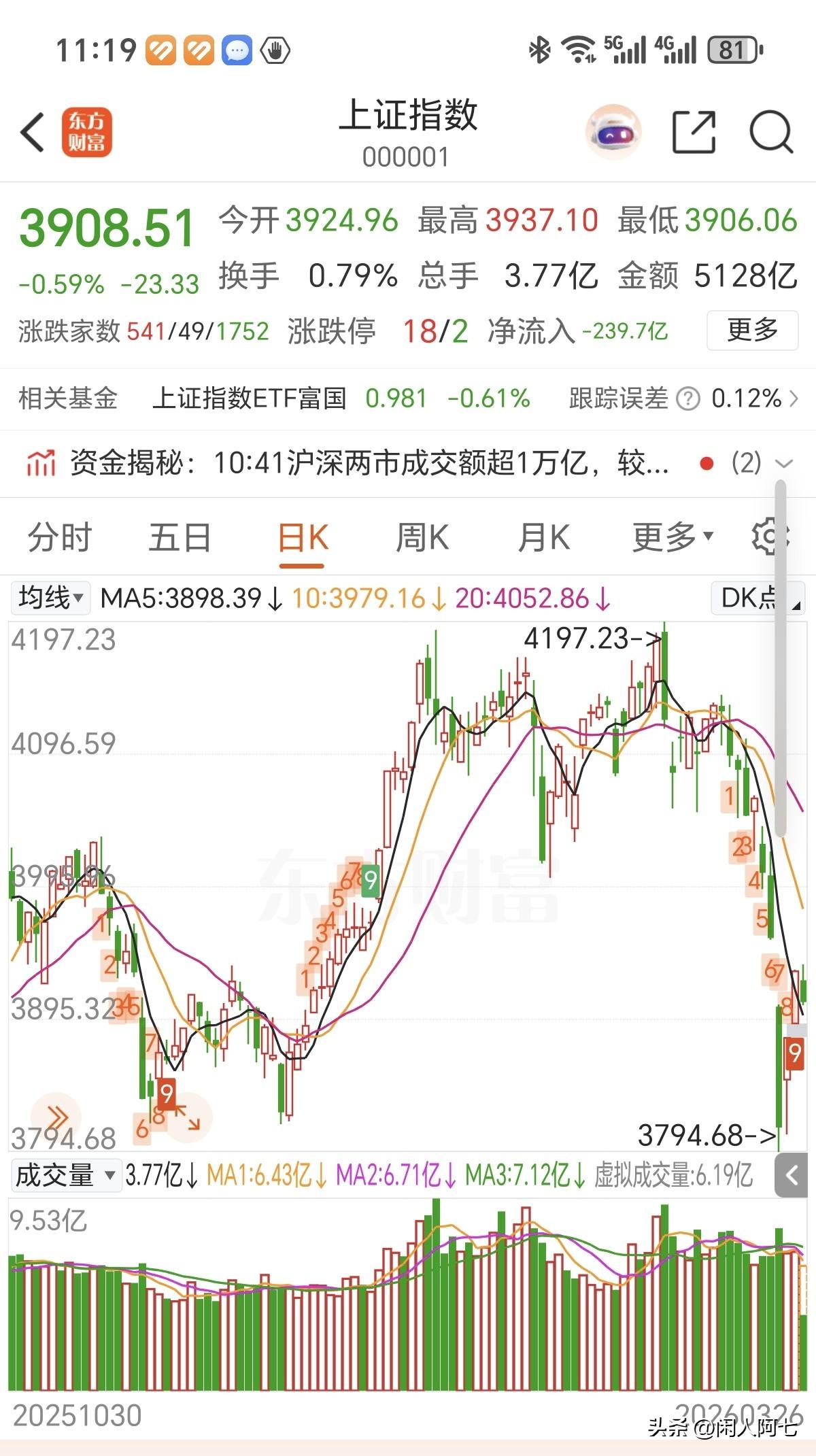 有没发现，又开始用石油和银行轮流拉指数，指数还在3900，但是个股又都回到380