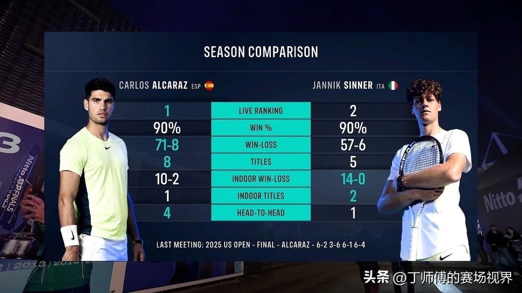 阿尔卡拉斯和辛纳在年终总决赛前的数据对比：

🇪🇸阿尔卡拉斯排名：1
🇮?