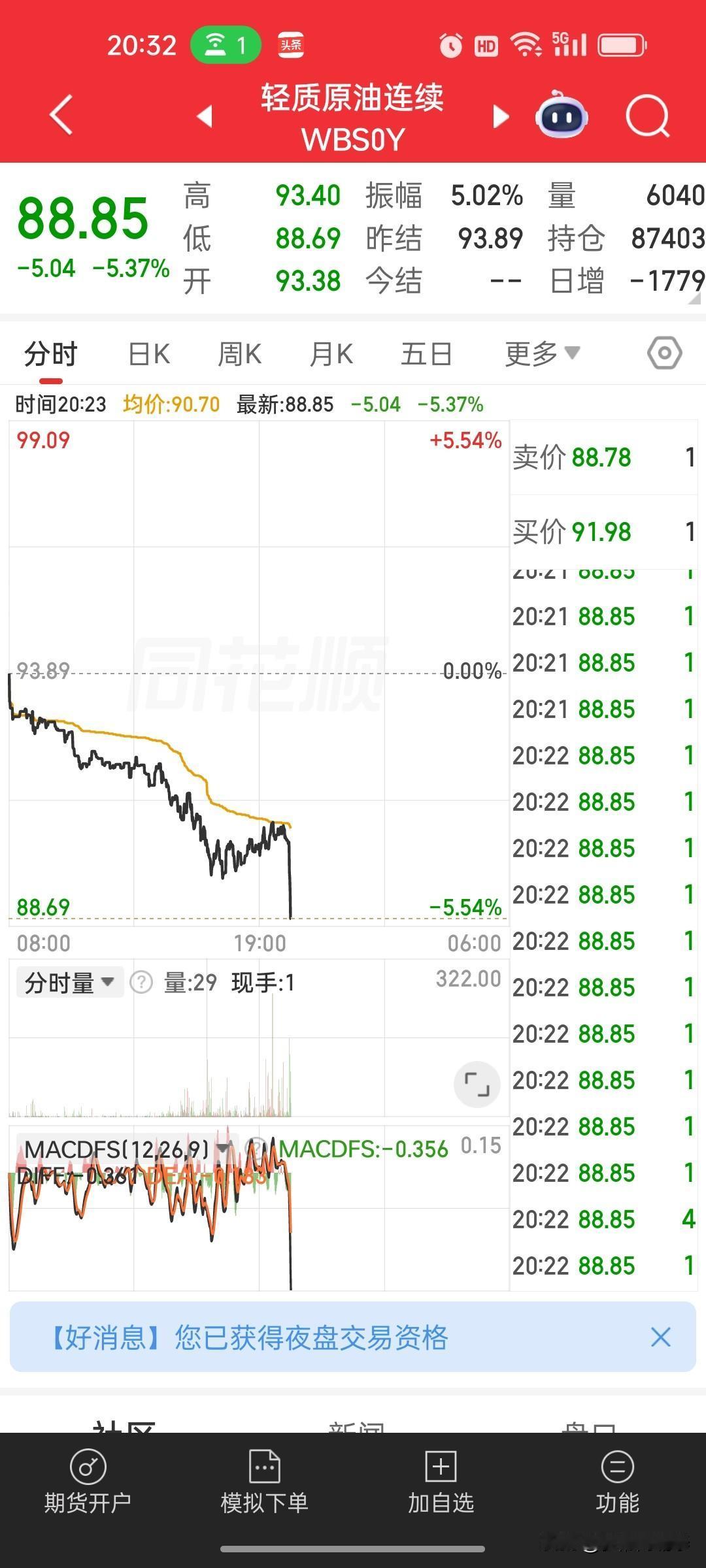 ⛽ 5月27日晚WTI原油突发暴跌超6% 全解读
 
截至20:23，WTI轻质