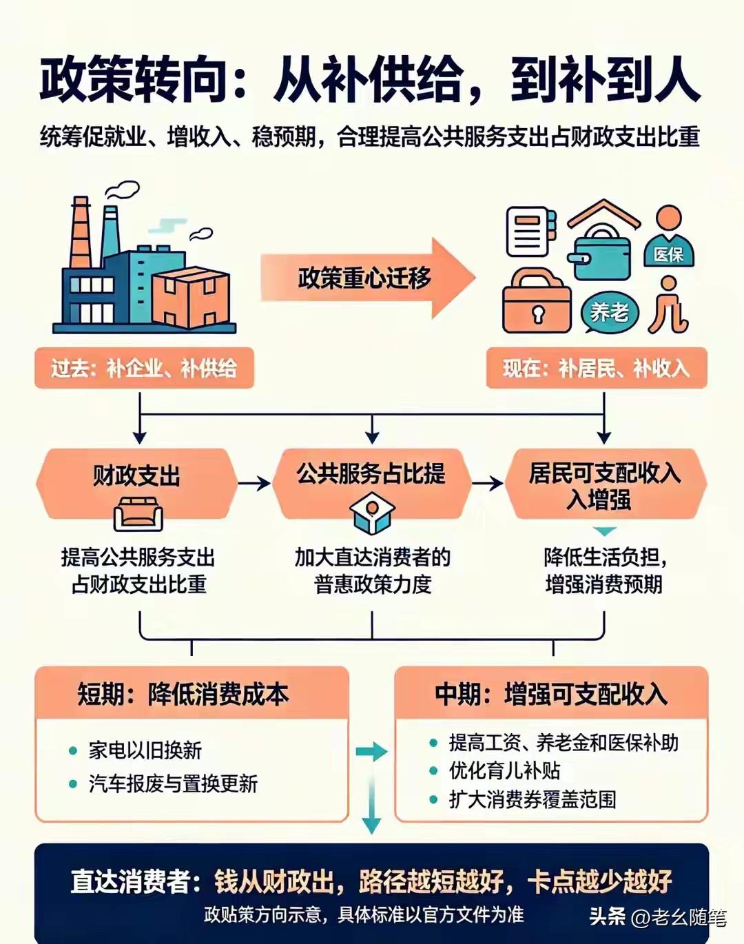 看国家发改委的意思，新的消费补贴政策，补贴对象只是从商家变成了个人，但受惠群体还