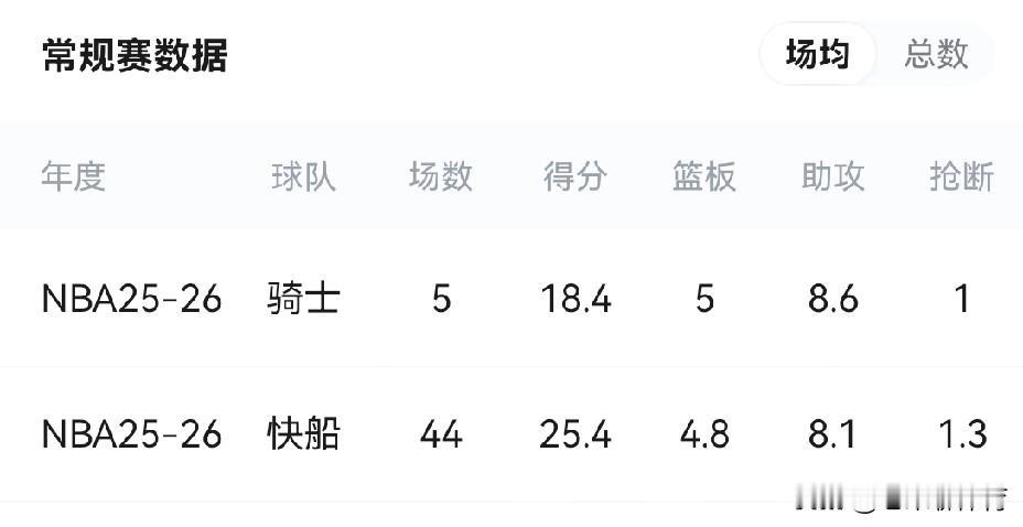 这才是老将最舒服的状态！
本赛季，哈登、库里、杜兰特都已经超过36岁了。但是他们