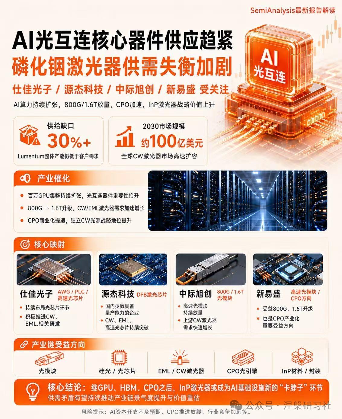 AI光互连核心器件供应趋紧，磷化铟激光器供需失衡加剧
