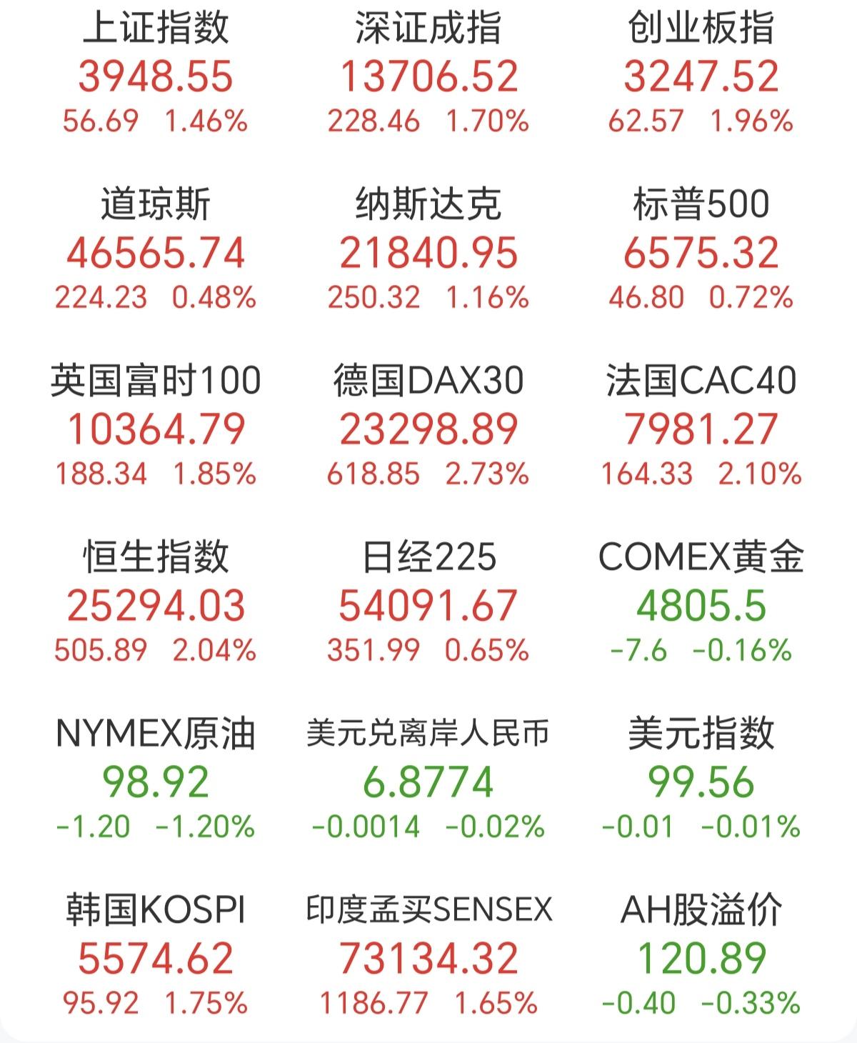 今天日韩开盘继续涨，但涨幅不大，所以今天对A股不要有太多期待，今天大概率是跌的，