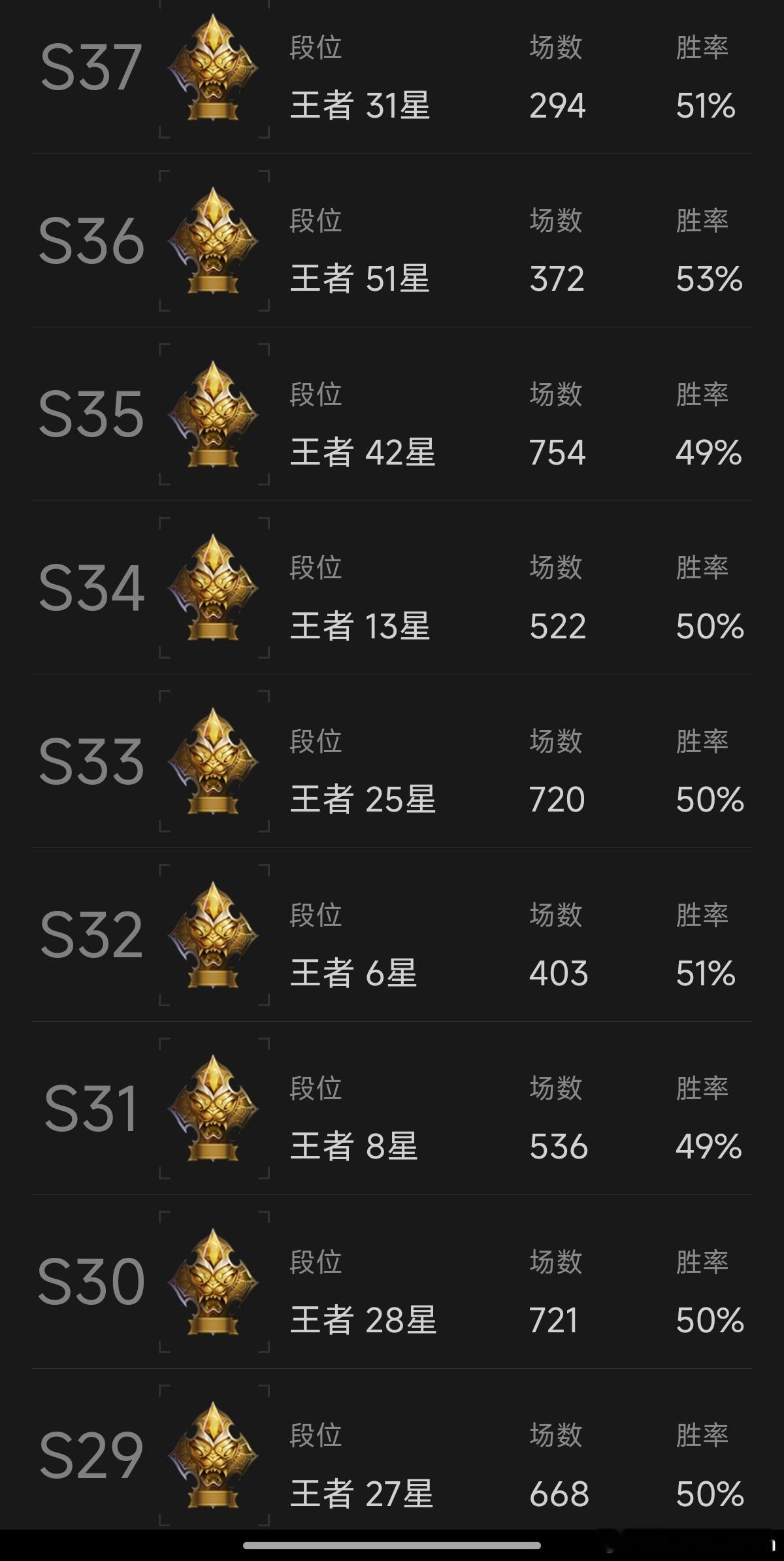 上个赛季竟然51颗星星，这个赛季玩的心情都不是很高[笑cry][笑cry] 王者