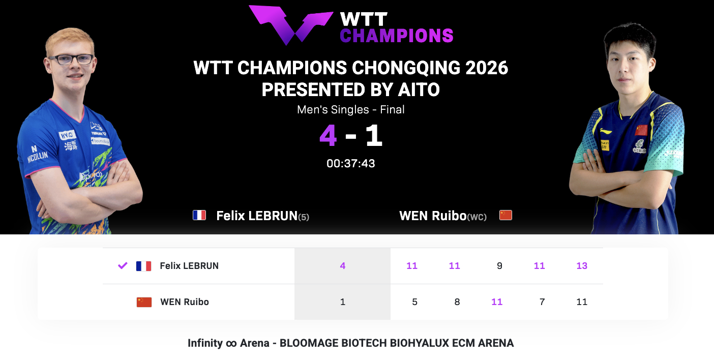WTT冠军赛重庆站丨男单决赛温瑞博🇨🇳1-4费利克斯·勒布伦🇫🇷【5-1