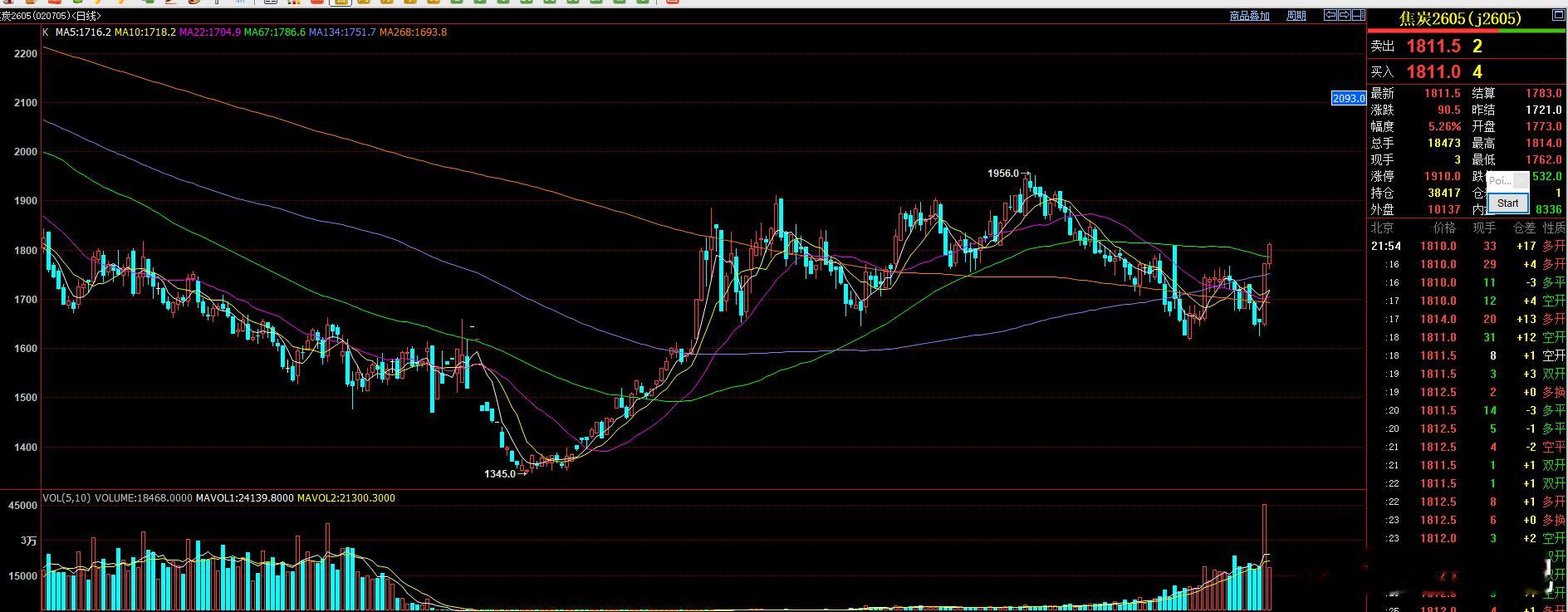 焦炭破1810，短期虽然还是强势  但上方空间仍然不看很大  ！ 