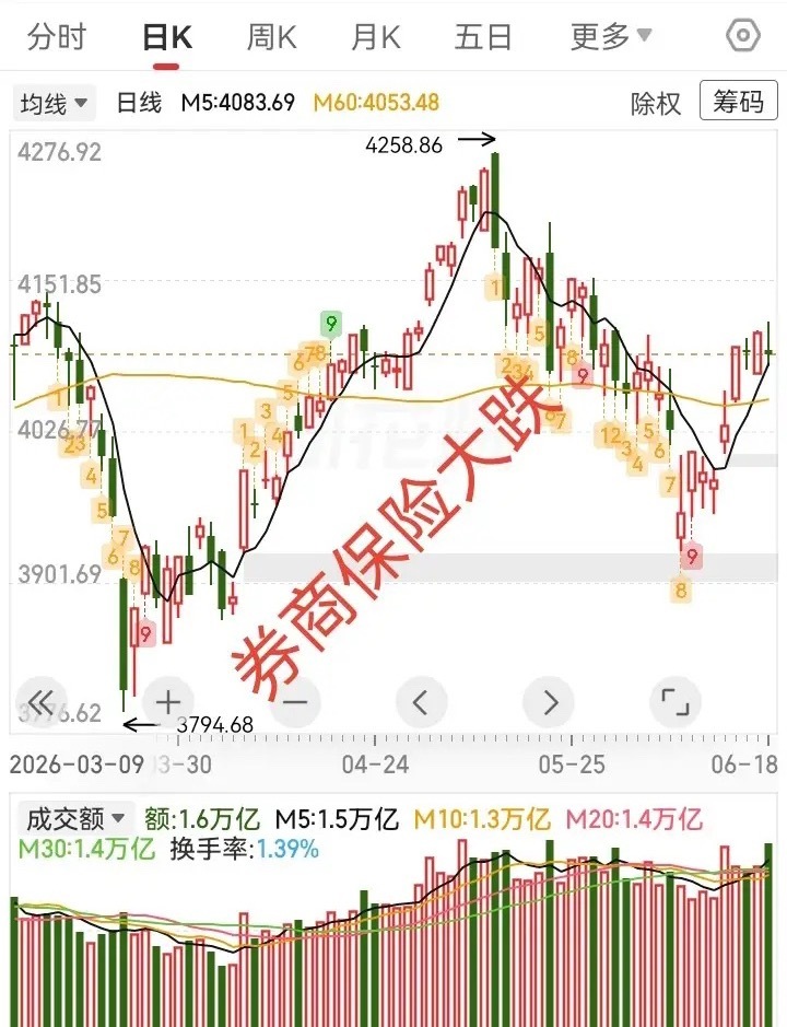 大盘放量小阴线，券商保险银行大跌，冰火两重天。今天大盘放量了，居然收了一根小阴线