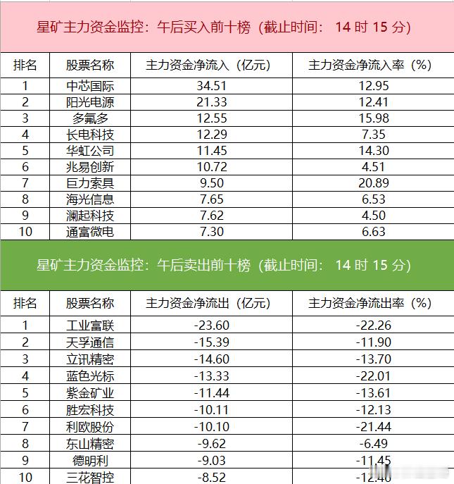 股票 【主力资金监控：半导体板块净流入超149亿】5月20日，今日主力资金净流入