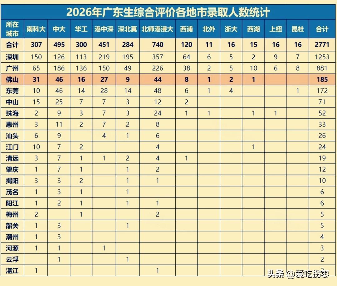 2026年广东高考综合评价录取人数，深圳、广州遥遥领先，深圳1253人位居榜首，