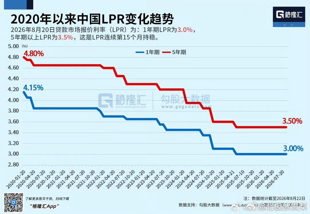 LPR利率连续15个月保持不变，对于中小企业和居民来说，利率下调减少融资成本，有