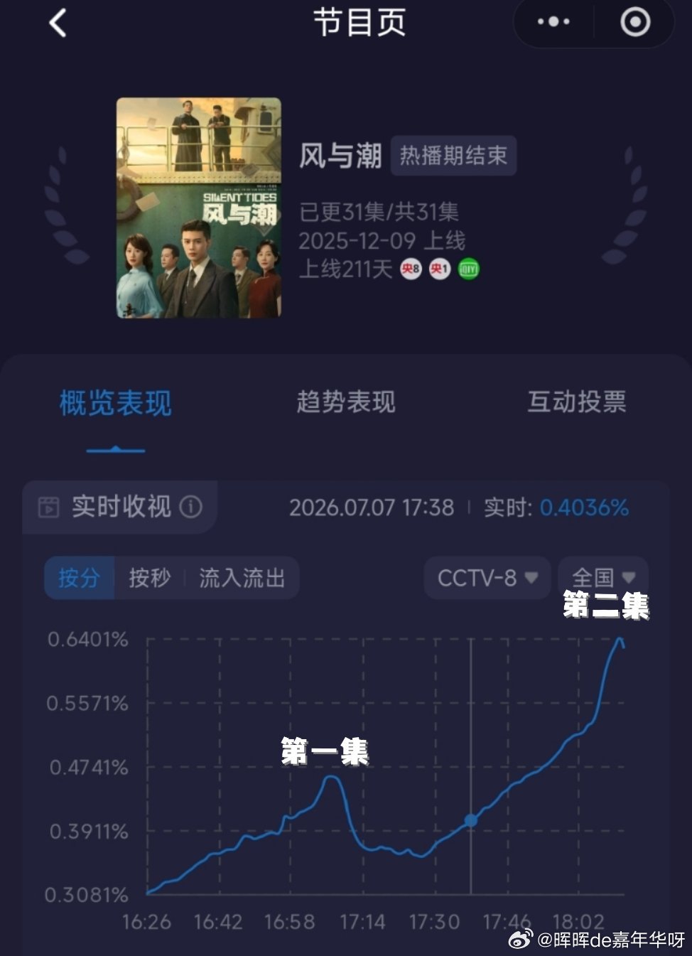 任嘉伦 风与潮央八下午档再播首播表现依旧精彩:实时收视率从0.3081%拉升到最