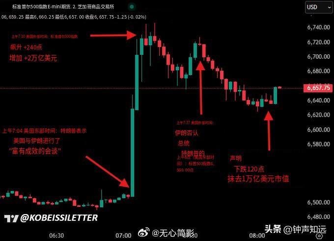 特朗普一句话，美国股市、油价一波三折。

你就说有没有人在操纵股市？
都是生意才