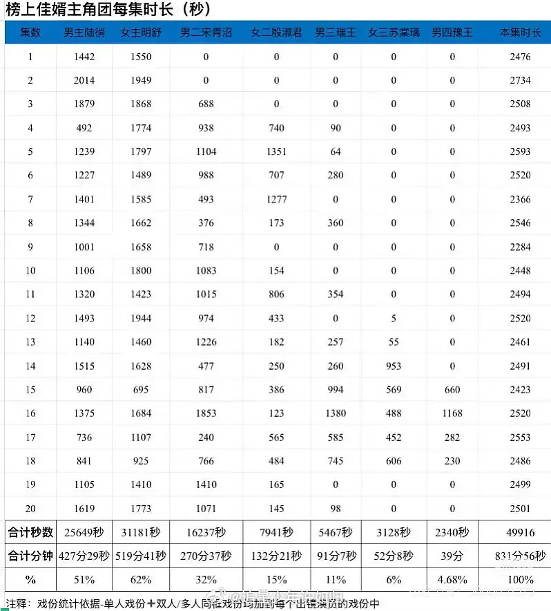 榜上佳婿，去年 4.28 开机、8.13 杀青，拍摄周期100 多天，40 集的