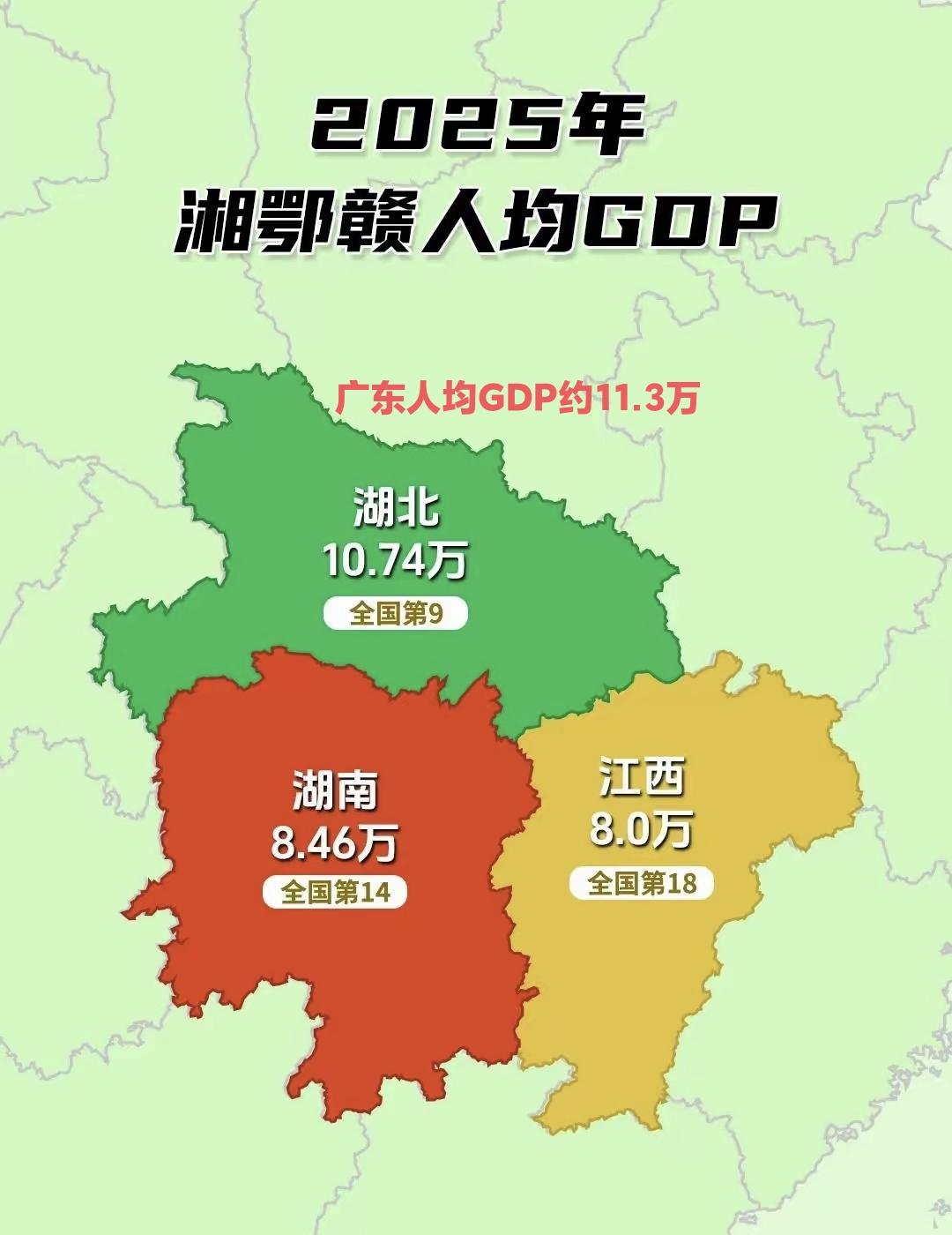 没有想到湖北发展这么快，人均GDP已经快要追上广东了。湖北就是中部崛起的楷模，2