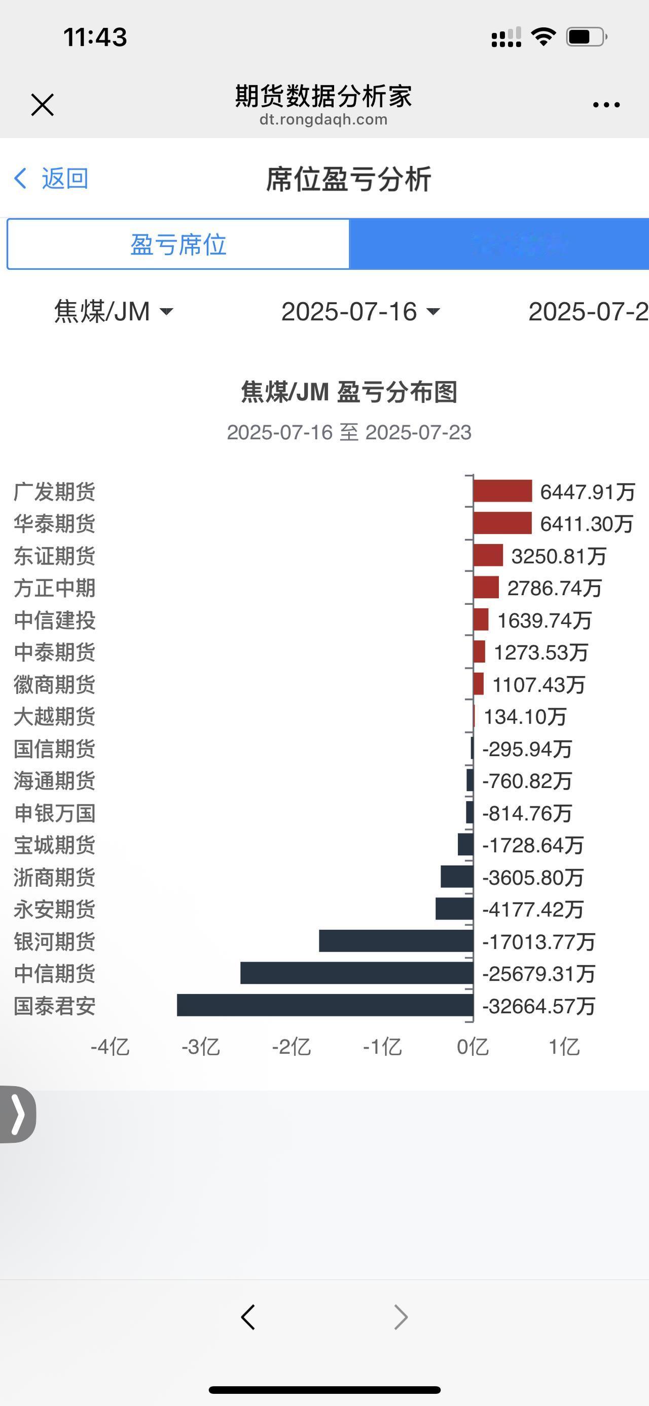焦煤暴涨，机构也是你死我活！有几条大鱼陪着，昨晚做空焦煤有点心理安慰吧，要不今天