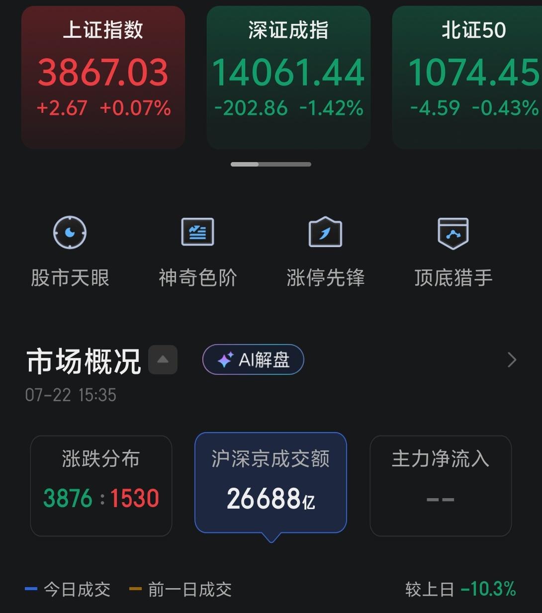 今天市场早盘还是不错的，但最终创业板还是以-3.23%大跌收市，个股中位数下跌-